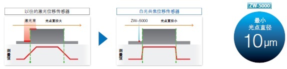 ZW-7000 / 5000 系列 特點(diǎn) 3 