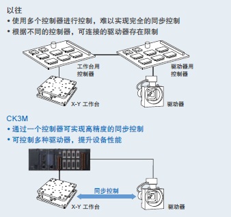 CK3M-CPU1□1 特點 9 